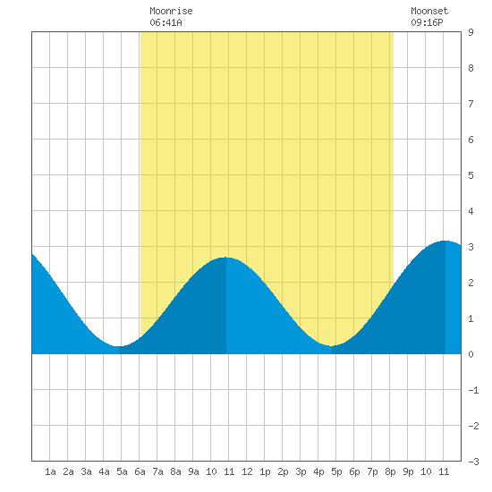 Norfolk tide chart for Friday, July 29, 2022