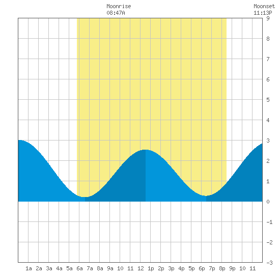 Norfolk tide chart for Saturday, July 2, 2022