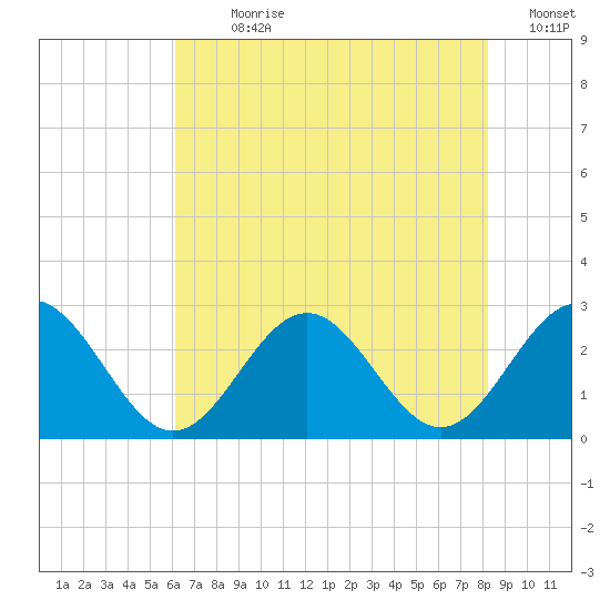 Norfolk tide chart for Sunday, July 31, 2022