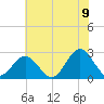 Norfolk tide chart for Saturday, July 9, 2022