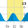 Norfolk tide chart for Saturday, August 13, 2022