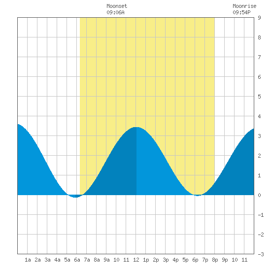 Norfolk tide chart for Sunday, August 14, 2022