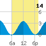 Norfolk tide chart for Sunday, August 14, 2022