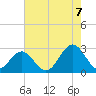 Norfolk tide chart for Sunday, August 7, 2022