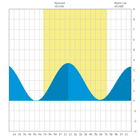 Norfolk tide chart for Monday, September 12, 2022