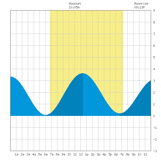 Norfolk tide chart for Tuesday, September 13, 2022