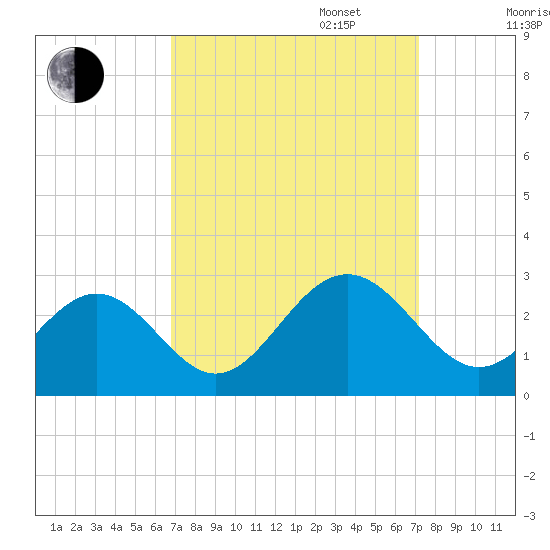 Norfolk tide chart for Saturday, September 17, 2022