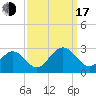 Norfolk tide chart for Saturday, September 17, 2022