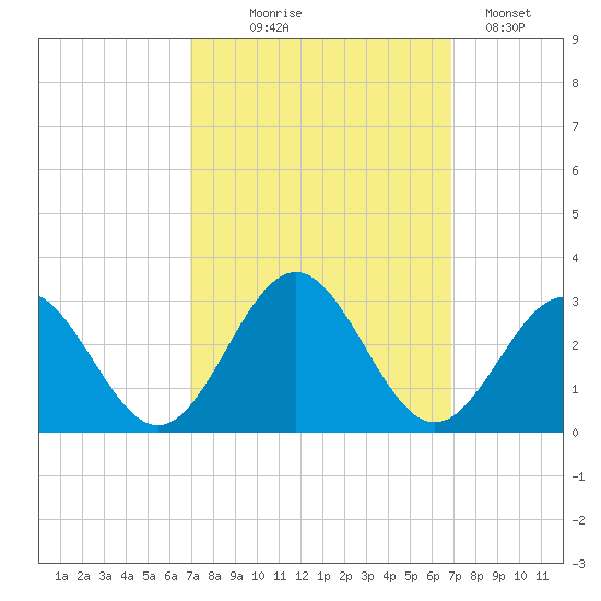 Norfolk tide chart for Wednesday, September 28, 2022