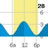 Norfolk tide chart for Wednesday, September 28, 2022