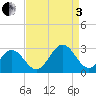Norfolk tide chart for Saturday, September 3, 2022