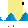 Norfolk tide chart for Friday, September 9, 2022