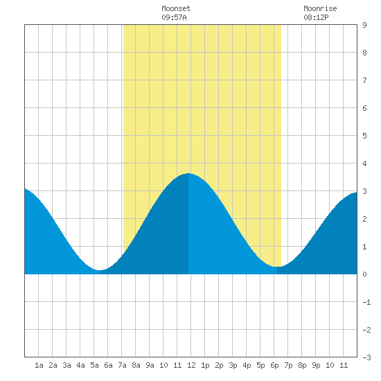 Norfolk tide chart for Wednesday, October 12, 2022