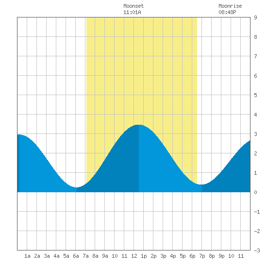 Norfolk tide chart for Thursday, October 13, 2022