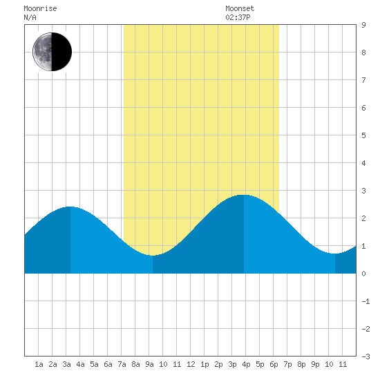 Norfolk tide chart for Monday, October 17, 2022