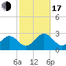 Norfolk tide chart for Monday, October 17, 2022