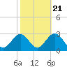 Norfolk tide chart for Friday, October 21, 2022