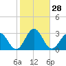 Norfolk tide chart for Friday, October 28, 2022