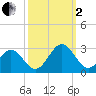 Norfolk tide chart for Sunday, October 2, 2022