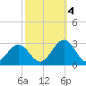 Norfolk tide chart for Tuesday, October 4, 2022