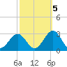 Norfolk tide chart for Wednesday, October 5, 2022