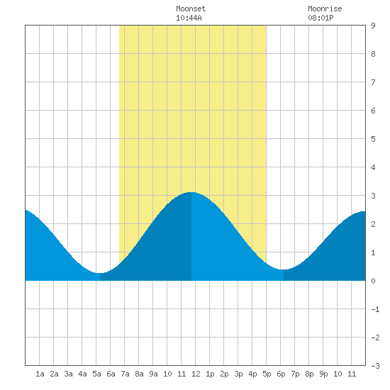 Norfolk tide chart for Saturday, November 12, 2022