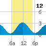 Norfolk tide chart for Saturday, November 12, 2022
