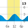 Norfolk tide chart for Sunday, November 13, 2022