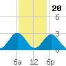 Norfolk tide chart for Sunday, November 20, 2022
