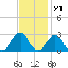 Norfolk tide chart for Monday, November 21, 2022