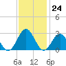 Norfolk tide chart for Thursday, November 24, 2022