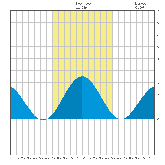 Norfolk tide chart for Sunday, November 27, 2022
