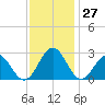 Norfolk tide chart for Sunday, November 27, 2022
