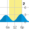 Norfolk tide chart for Wednesday, November 2, 2022