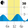 Norfolk tide chart for Wednesday, November 30, 2022
