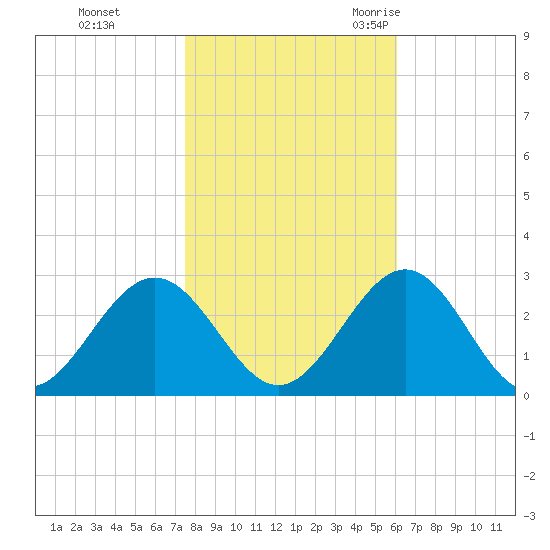 Norfolk tide chart for Thursday, November 3, 2022