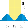 Norfolk tide chart for Thursday, November 3, 2022