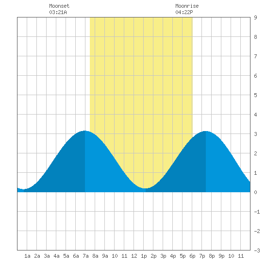 Norfolk tide chart for Friday, November 4, 2022