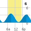 Norfolk tide chart for Sunday, November 6, 2022
