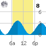 Norfolk tide chart for Tuesday, November 8, 2022