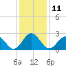 Norfolk tide chart for Sunday, December 11, 2022