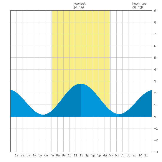 Norfolk tide chart for Monday, December 12, 2022