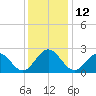 Norfolk tide chart for Monday, December 12, 2022