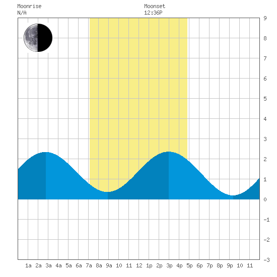 Norfolk tide chart for Friday, December 16, 2022