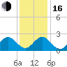 Norfolk tide chart for Friday, December 16, 2022