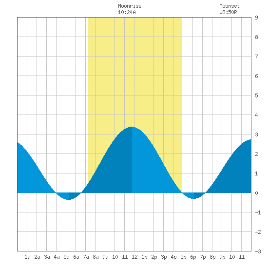 Norfolk tide chart for Monday, December 26, 2022