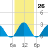 Norfolk tide chart for Monday, December 26, 2022