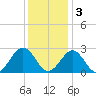 Norfolk tide chart for Saturday, December 3, 2022