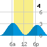 Norfolk tide chart for Sunday, December 4, 2022