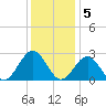 Norfolk tide chart for Monday, December 5, 2022